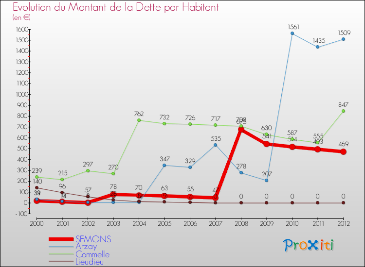 Evolution de la dette par habitant pour la commune de SEMONS et les communes proches de 2000 à 2012 Comparaison de la dette par habitant pour SEMONS et les communes voisines de 2000 à 2012