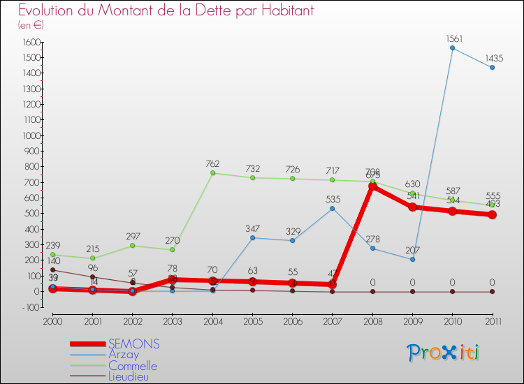 Evolution de la dette par habitant pour la commune de SEMONS et les communes proches Comparaison de la dette par habitant pour SEMONS et les communes voisines