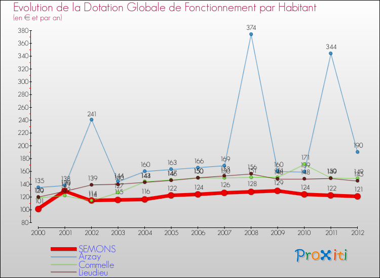 Evolution et montant de la dotation globale de fonctionnement par Habitant pour SEMONS et les communes proches Comparaison des dotations globales de fonctionnement par habitant pour SEMONS et les communes voisines
