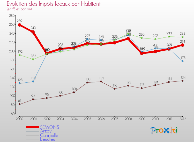 Evolution et montant des impôts locaux par Habitant pour SEMONS et les communes proches Comparaison des impôts locaux par habitant pour SEMONS et les communes voisines