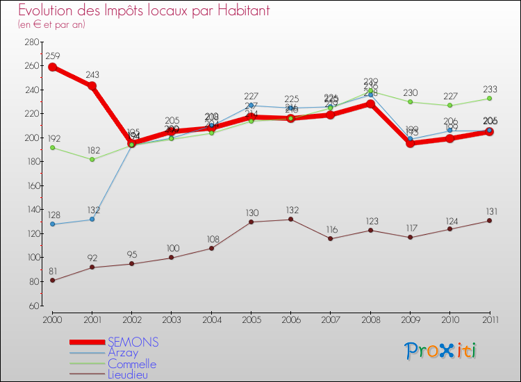 Evolution et montant des impôts locaux par Habitant pour SEMONS et les communes proches Comparaison des impôts locaux par habitant pour SEMONS et les communes voisines