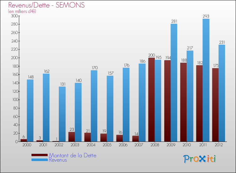 Evolution comparée de la dette et des revenus pour la commune de SEMONS de 2000 à 2012 Comparaison de la dette et des revenus pour SEMONS de 2000 à 2012