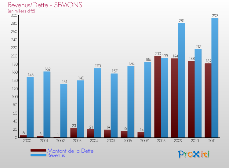 Evolution comparée de la dette et des revenus pour la commune de SEMONS de 2000 à 2011 Comparaison de la dette et des revenus pour SEMONS de 2000 à 2011