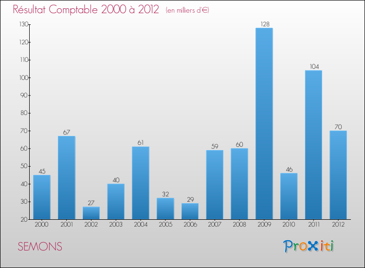 Evolution du résultat comptable pour la commune de SEMONS de 2000 à 2012 Evolution du résultat comptable pour SEMONS de 2000 à 2012