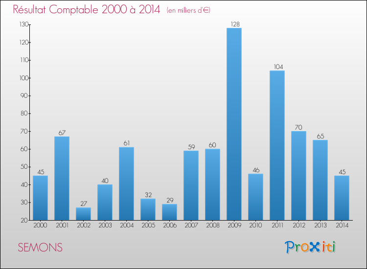 Evolution du résultat comptable pour la commune de SEMONS de 2000 à 2014 Evolution du résultat comptable pour SEMONS de 2000 à 2014