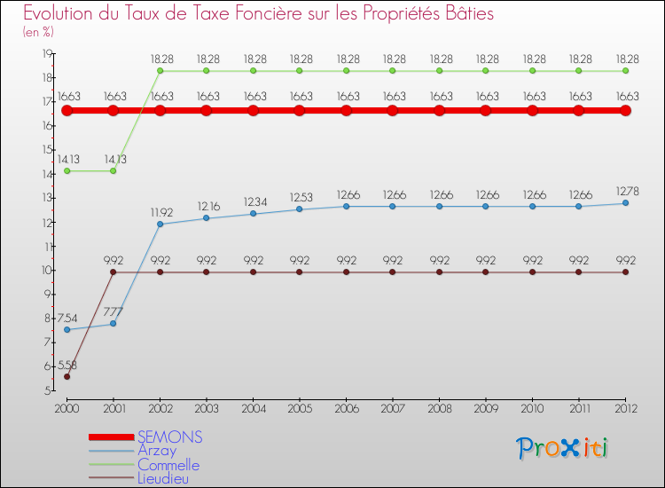 Evolution du taux de la taxe foncière sur le bati pour SEMONS et les communes proches de 2000 à 2012 Comparaison des taux de taxe foncière sur le bati pour SEMONS et les communes voisines de 2000 à 2012