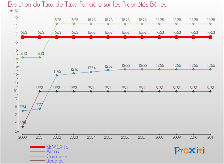 Evolution du taux de la taxe foncière sur le bati pour SEMONS et les communes proches Comparaison des taux de taxe foncière sur le bati pour SEMONS et les communes voisines