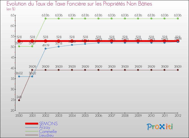 Evolution du taux de la taxe foncière sur les immeubles et terrains non batis pour SEMONS et les communes proches de 2000 à 2012 Comparaison des taux de la taxe foncière sur les immeubles et terrains non batis pour SEMONS et les communes voisines de 2000 à 2012