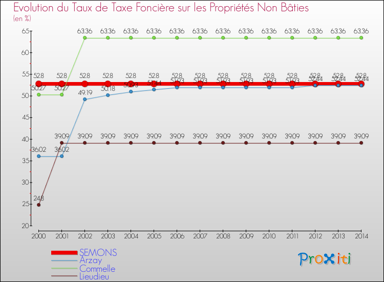 Evolution du taux de la taxe foncière sur les immeubles et terrains non batis pour SEMONS et les communes proches de 2000 à 2014 Comparaison des taux de la taxe foncière sur les immeubles et terrains non batis pour SEMONS et les communes voisines de 2000 à 2014