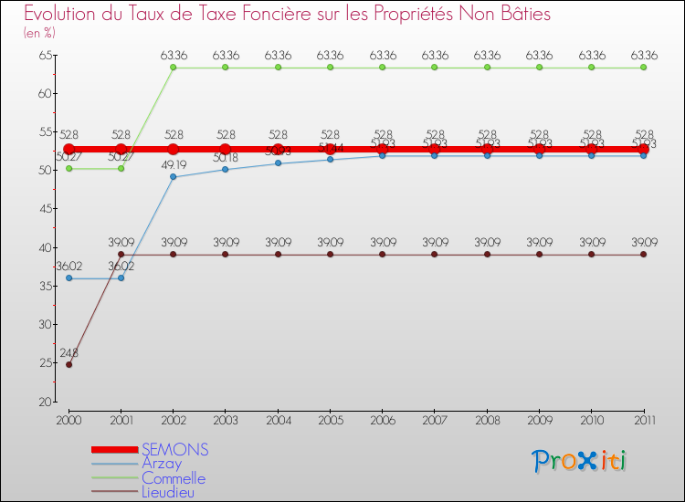 Evolution du taux de la taxe foncière sur les immeubles et terrains non batis pour SEMONS et les communes proches Comparaison des taux de la taxe foncière sur les immeubles et terrains non batis pour SEMONS et les communes voisines