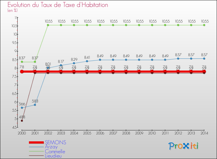 Evolution du taux de la taxe d'habitation pour SEMONS et les communes proches de 2000 à 2014 Comparaison des taux de la taxe d'habitation pour SEMONS et les communes voisines de 2000 à 2014