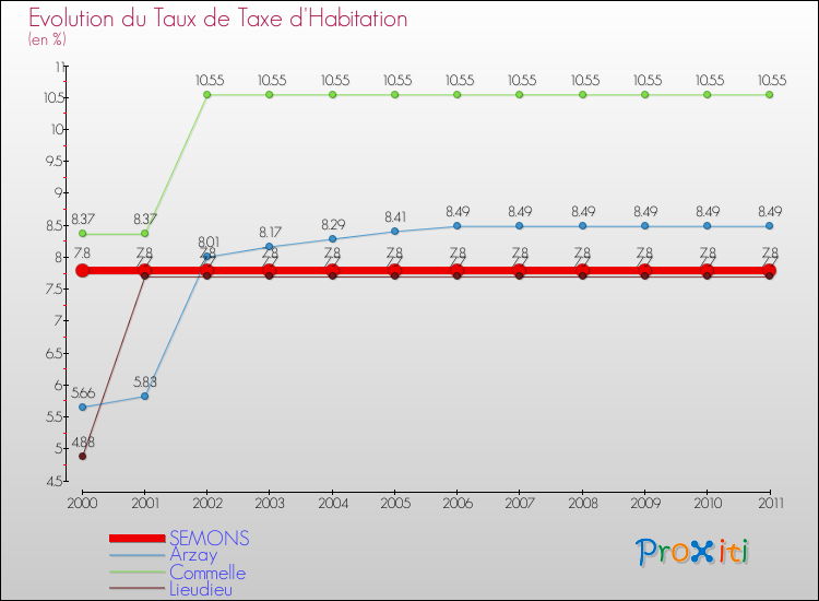 Evolution du taux de la taxe d'habitation pour SEMONS et les communes proches Comparaison des taux de la taxe d'habitation pour SEMONS et les communes voisines