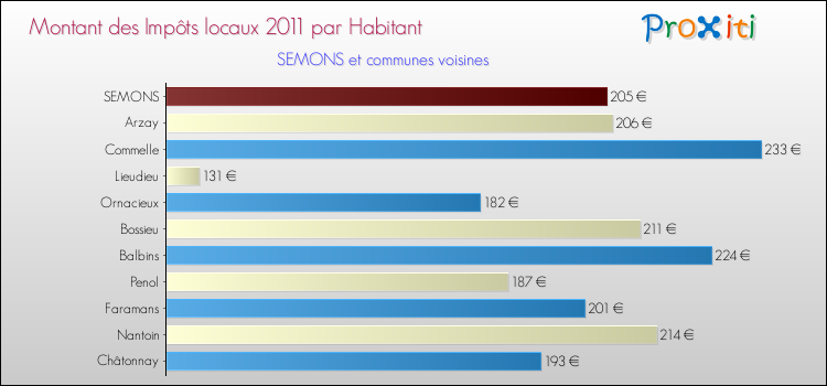 Montant des impôts locaux par Habitant pour SEMONS et les communes proches Comparaison des impôts locaux par habitant pour SEMONS et les communes voisines