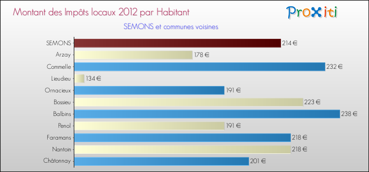 Montant des impôts locaux par Habitant pour SEMONS et les communes proches Comparaison des impôts locaux par habitant pour SEMONS et les communes voisines