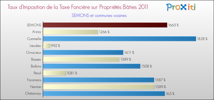 Taux d'imposition de la taxe foncière sur le bati 2011 pour SEMONS et les communes proches Comparaison des taux d'imposition de la taxe foncière sur le bati 2011 pour SEMONS et les communes voisines