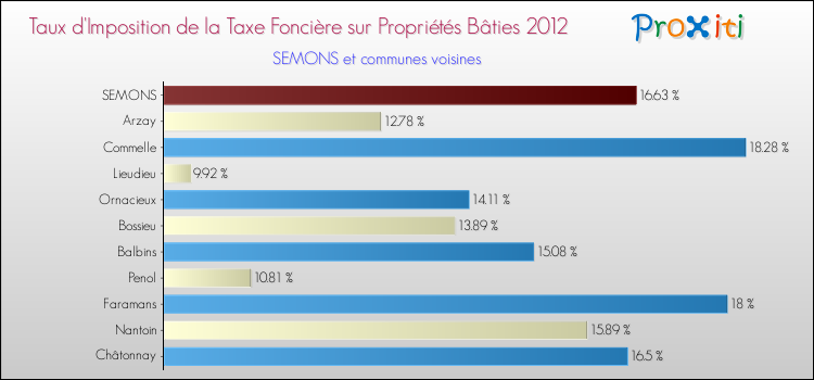 Taux d'imposition de la taxe foncière sur le bati 2012 pour SEMONS et les communes proches Comparaison des taux d'imposition de la taxe foncière sur le bati 2012 pour SEMONS et les communes voisines