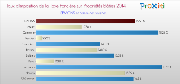 Taux d'imposition de la taxe foncière sur le bati 2014 pour SEMONS et les communes proches Comparaison des taux d'imposition de la taxe foncière sur le bati 2014 pour SEMONS et les communes voisines
