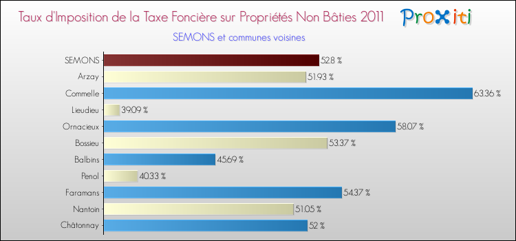 Taux d'imposition de la taxe foncière sur les immeubles et terrains non batis 2011 pour SEMONS et les communes proches Comparaison des taux d'imposition de la taxe foncière sur les immeubles et terrains non batis 2011 pour SEMONS et les communes voisines