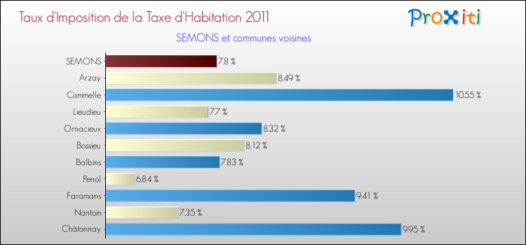 Taux d'imposition de la taxe d'habitation 2011 pour SEMONS et les communes proches Comparaison des taux d'imposition de la taxe d'habitation 2011 pour SEMONS et les communes voisines