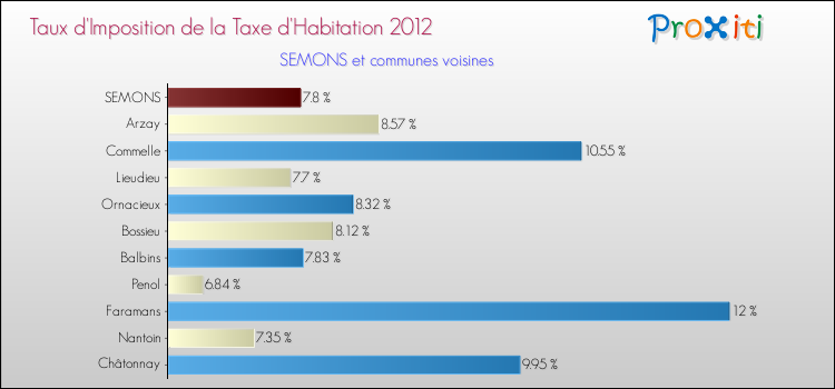 Taux d'imposition de la taxe d'habitation 2012 pour SEMONS et les communes proches Comparaison des taux d'imposition de la taxe d'habitation 2012 pour SEMONS et les communes voisines