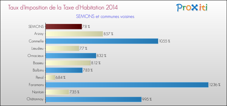Taux d'imposition de la taxe d'habitation 2014 pour SEMONS et les communes proches Comparaison des taux d'imposition de la taxe d'habitation 2014 pour SEMONS et les communes voisines