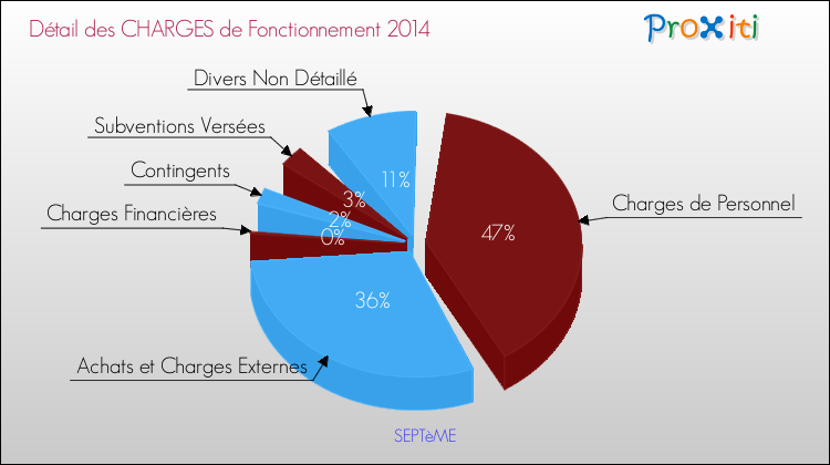 Décomposition des Charges de Fonctionnement 2014 de la commune de SEPTèME Charges de Fonctionnement 2014 pour la commune de SEPTèME
