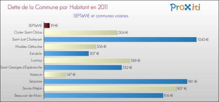 Dette par habitant de la commune en 2011 pour SEPTèME et les communes proches Comparaison de la dette par habitant de la commune en 2011 pour SEPTèME et les communes voisines