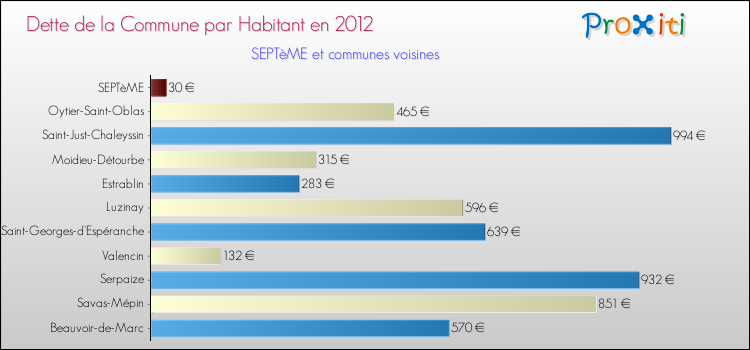 Dette par habitant de la commune en 2012 pour SEPTèME et les communes proches Comparaison de la dette par habitant de la commune en 2012 pour SEPTèME et les communes voisines