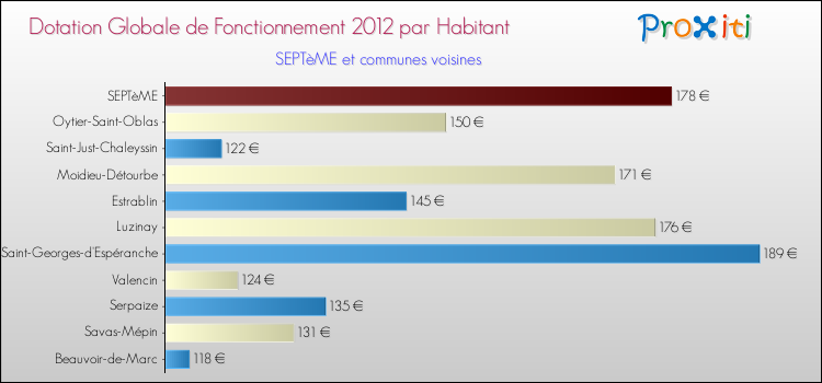 Montant des dotations globales de fonctionnement DGF par Habitant pour SEPTèME et les communes proches Comparaison des des dotations globales de fonctionnement DGF par habitant pour SEPTèME et les communes voisines