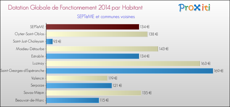 Montant des dotations globales de fonctionnement DGF par Habitant pour SEPTèME et les communes proches en 2014. Comparaison des des dotations globales de fonctionnement DGF par habitant pour SEPTèME et les communes voisines en 2014.