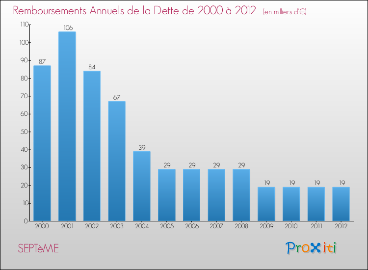Evolution de l'annuité de la dette pour la commune de SEPTèME de 2000 à 2012 Annuités de la dette pour SEPTèME de 2000 à 2012