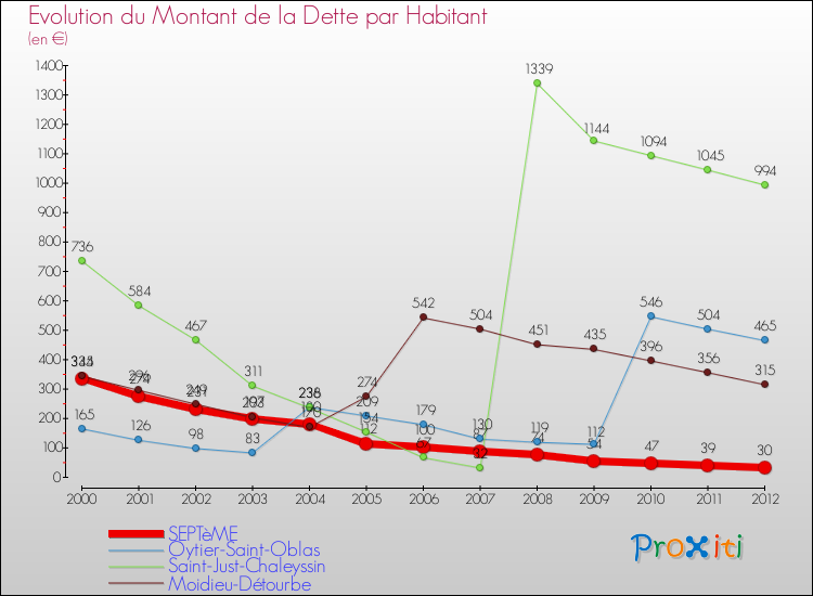 Evolution de la dette par habitant pour la commune de SEPTèME et les communes proches de 2000 à 2012 Comparaison de la dette par habitant pour SEPTèME et les communes voisines de 2000 à 2012