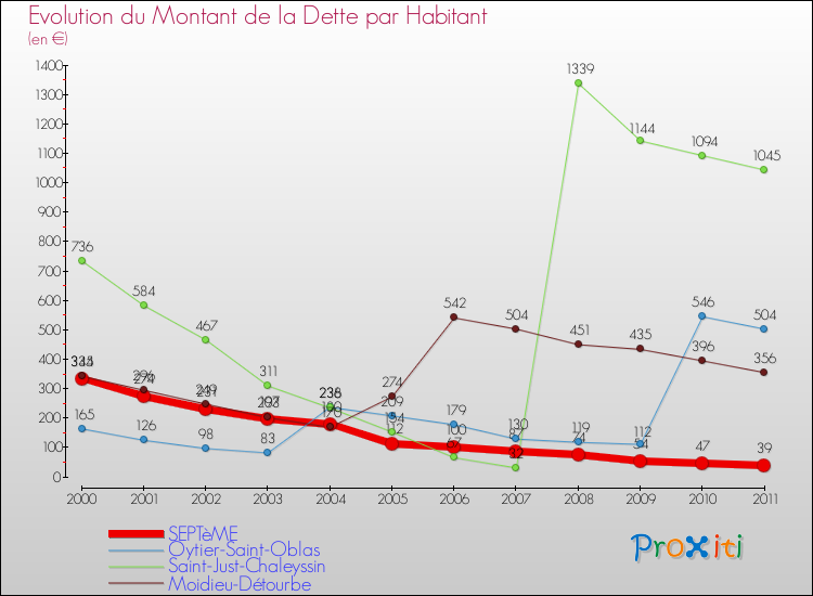 Evolution de la dette par habitant pour la commune de SEPTèME et les communes proches Comparaison de la dette par habitant pour SEPTèME et les communes voisines
