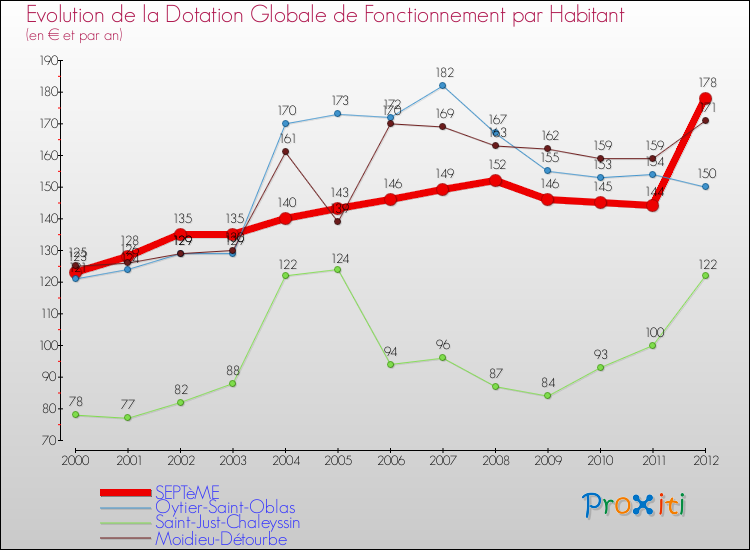 Evolution et montant de la dotation globale de fonctionnement par Habitant pour SEPTèME et les communes proches Comparaison des dotations globales de fonctionnement par habitant pour SEPTèME et les communes voisines