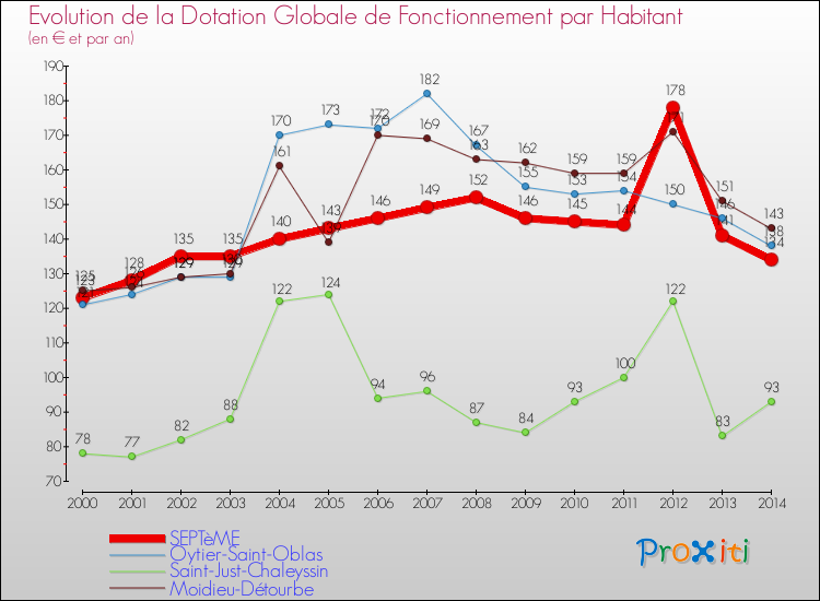 Evolution et montant de la dotation globale de fonctionnement par Habitant pour SEPTèME et les communes proches de 2000 à 2014. Comparaison des dotations globales de fonctionnement par habitant pour SEPTèME et les communes voisines de 2000 à 2014.