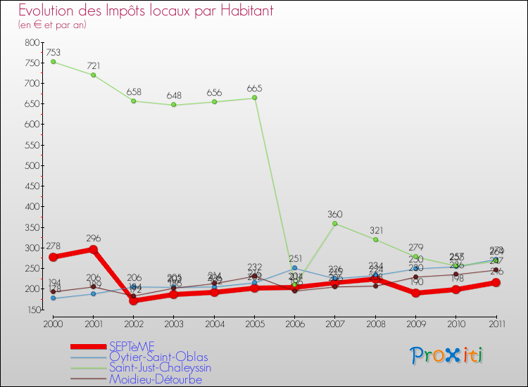 Evolution et montant des impôts locaux par Habitant pour SEPTèME et les communes proches Comparaison des impôts locaux par habitant pour SEPTèME et les communes voisines