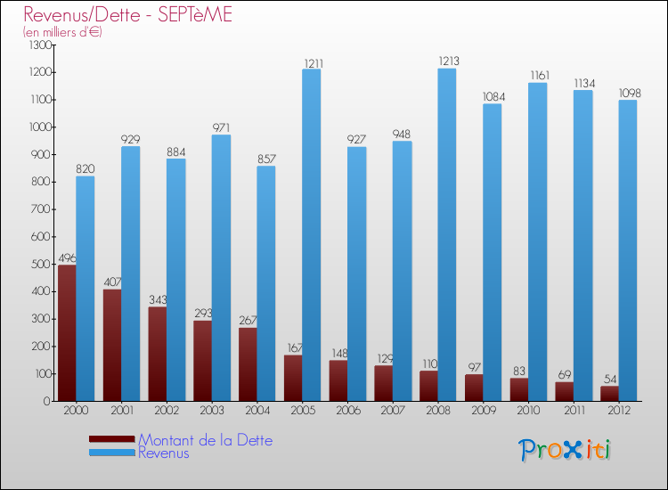Evolution comparée de la dette et des revenus pour la commune de SEPTèME de 2000 à 2012 Comparaison de la dette et des revenus pour SEPTèME de 2000 à 2012