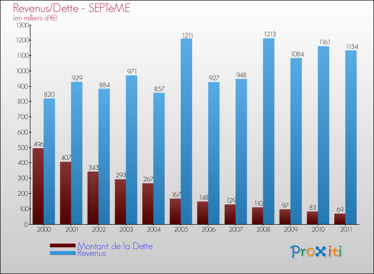 Evolution comparée de la dette et des revenus pour la commune de SEPTèME de 2000 à 2011 Comparaison de la dette et des revenus pour SEPTèME de 2000 à 2011
