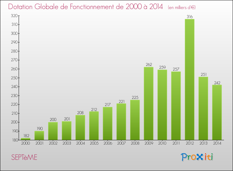 Evolution du montant de la Dotation Globale de Fonctionnement pour la commune de SEPTèME de 2000 à 2014 Evolution du montant de la Dotation Globale de Fonctionnement pour SEPTèME de 2000 à 2014