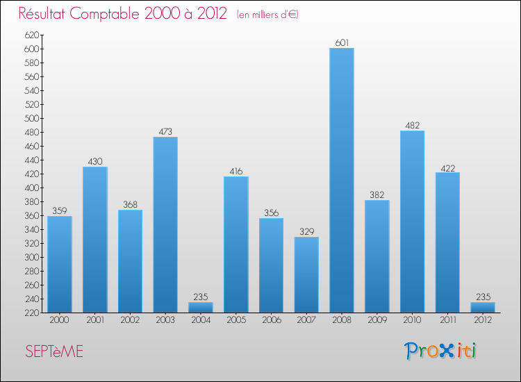 Evolution du résultat comptable pour la commune de SEPTèME de 2000 à 2012 Evolution du résultat comptable pour SEPTèME de 2000 à 2012