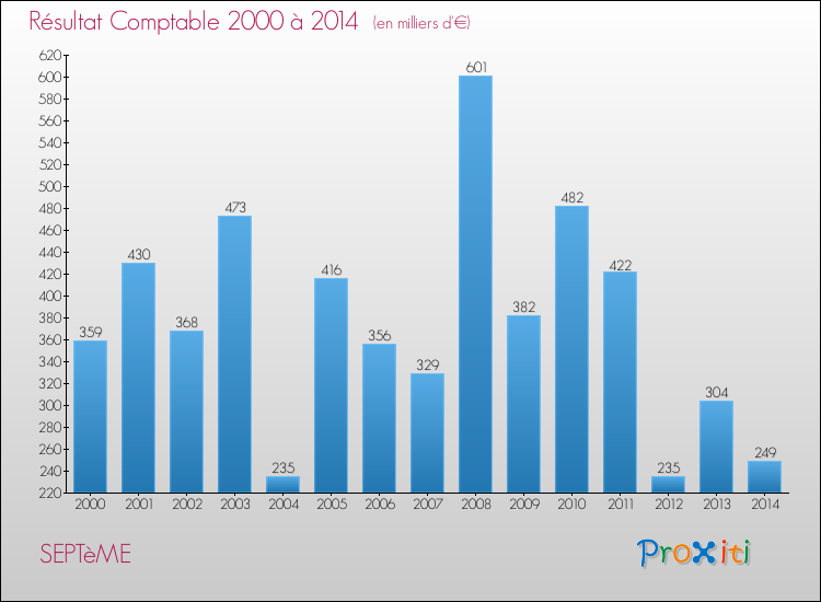 Evolution du résultat comptable pour la commune de SEPTèME de 2000 à 2014 Evolution du résultat comptable pour SEPTèME de 2000 à 2014