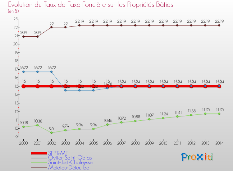 Evolution du taux de la taxe foncière sur le bati pour SEPTèME et les communes proches de 2000 à 2014 Comparaison des taux de taxe foncière sur le bati pour SEPTèME et les communes voisines de 2000 à 2014