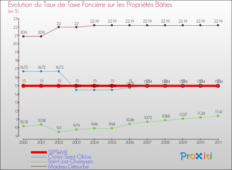 Evolution du taux de la taxe foncière sur le bati pour SEPTèME et les communes proches Comparaison des taux de taxe foncière sur le bati pour SEPTèME et les communes voisines