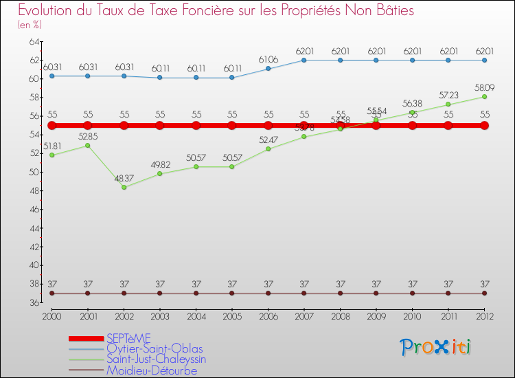 Evolution du taux de la taxe foncière sur les immeubles et terrains non batis pour SEPTèME et les communes proches de 2000 à 2012 Comparaison des taux de la taxe foncière sur les immeubles et terrains non batis pour SEPTèME et les communes voisines de 2000 à 2012