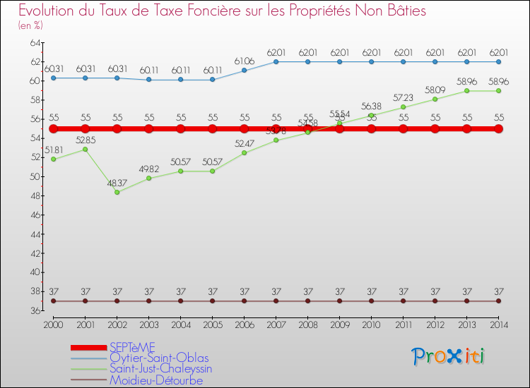Evolution du taux de la taxe foncière sur les immeubles et terrains non batis pour SEPTèME et les communes proches de 2000 à 2014 Comparaison des taux de la taxe foncière sur les immeubles et terrains non batis pour SEPTèME et les communes voisines de 2000 à 2014
