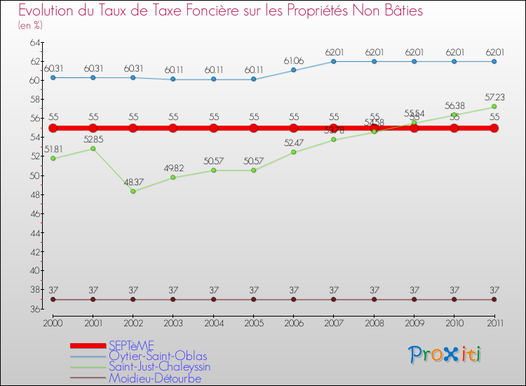 Evolution du taux de la taxe foncière sur les immeubles et terrains non batis pour SEPTèME et les communes proches Comparaison des taux de la taxe foncière sur les immeubles et terrains non batis pour SEPTèME et les communes voisines