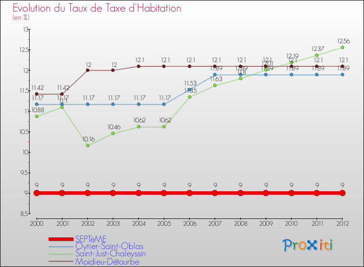 Evolution du taux de la taxe d'habitation pour SEPTèME et les communes proches Comparaison des taux de la taxe d'habitation pour SEPTèME et les communes voisines