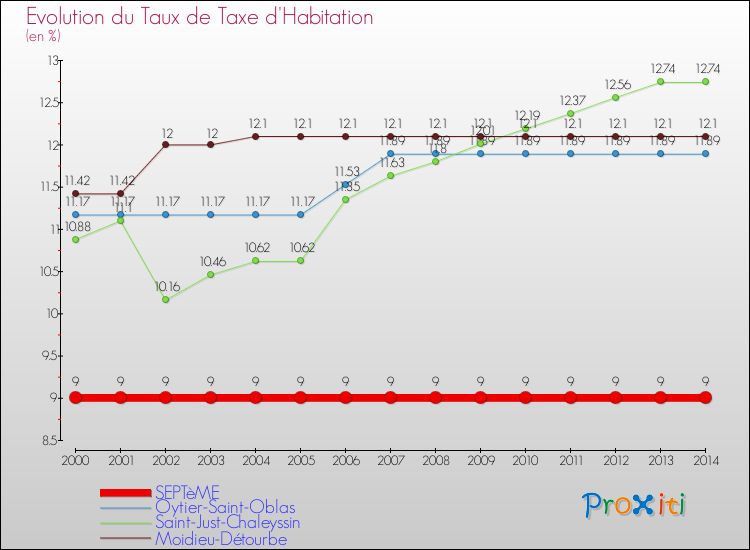 Evolution du taux de la taxe d'habitation pour SEPTèME et les communes proches de 2000 à 2014 Comparaison des taux de la taxe d'habitation pour SEPTèME et les communes voisines de 2000 à 2014