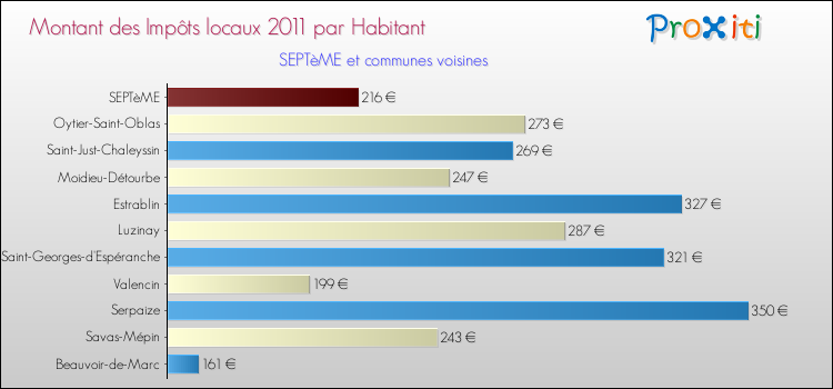 Montant des impôts locaux par Habitant pour SEPTèME et les communes proches Comparaison des impôts locaux par habitant pour SEPTèME et les communes voisines