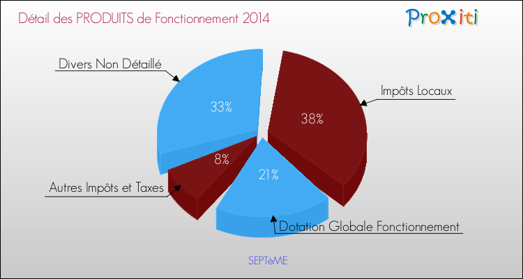 Décomposition du Budget de Fonctionnement 2014 de la commune de SEPTèME Budget de Fonctionnement 2014 pour la commune de SEPTèME